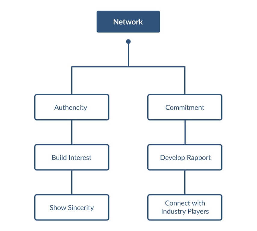 authenticity-and-commitment-network