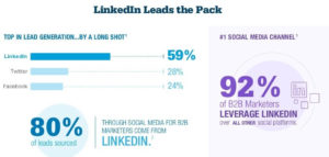LinkedIn Digital Marketing Stats