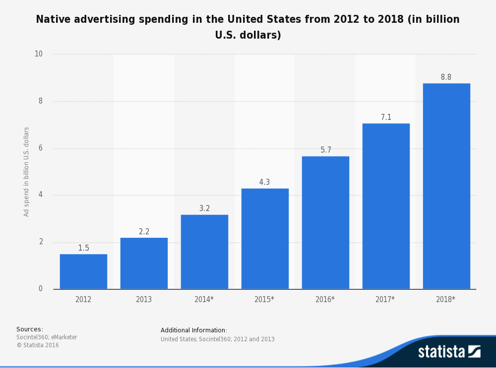 Native Ad Spend in the US 2012-2018