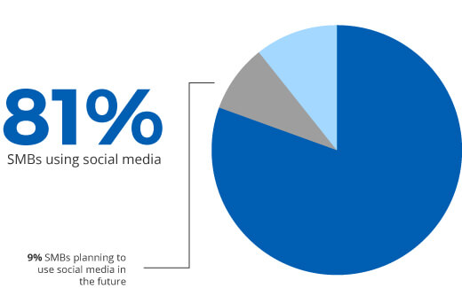 SMBs using social media