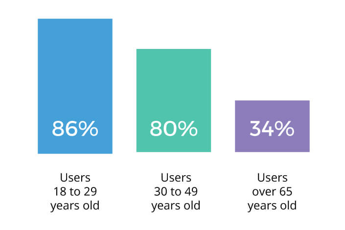 Social media users