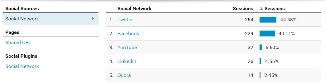 Social metrics (Analytics)