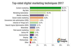 Top-rated Digital Marketing Techniques 2017