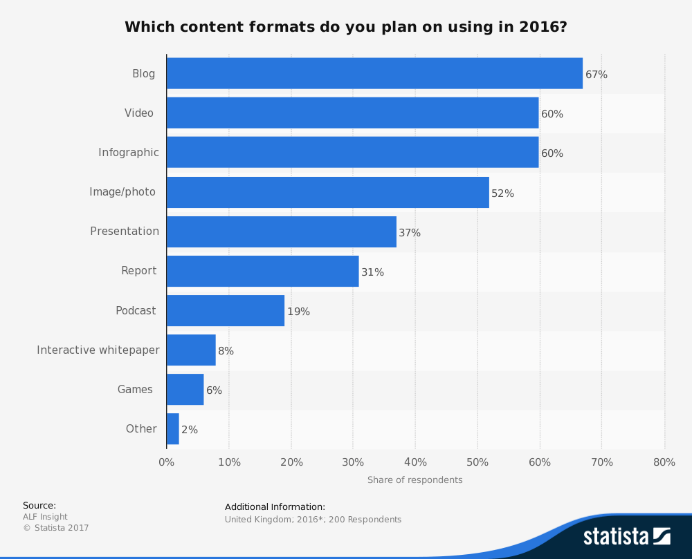 statistic_id647966_planned-usage-of-marketing-content-formats-in-the-united-kingdom--uk--2016 (1)