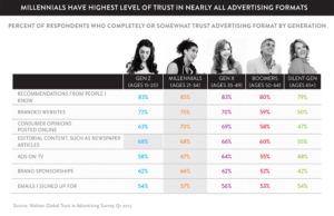 Different age groups on trusting advertising formats