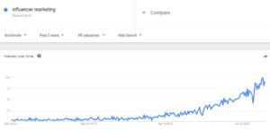 Google Trends on influencer marketing