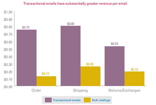 More revenue per email with transactional emails